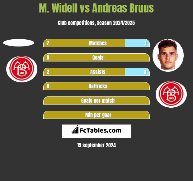 M. Widell vs Andreas Bruus h2h player stats