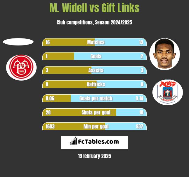 M. Widell vs Gift Links h2h player stats