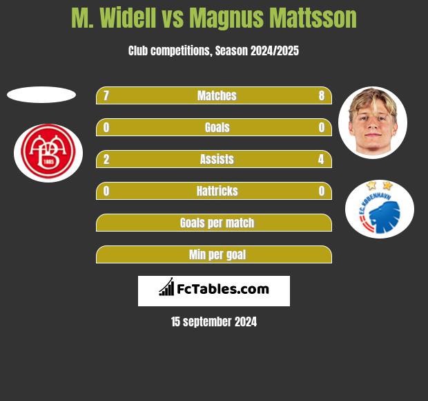 M. Widell vs Magnus Mattsson h2h player stats