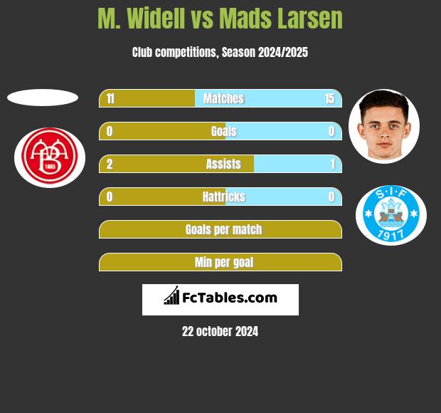 M. Widell vs Mads Larsen h2h player stats