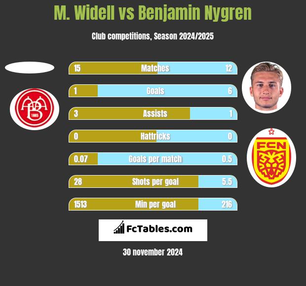 M. Widell vs Benjamin Nygren h2h player stats