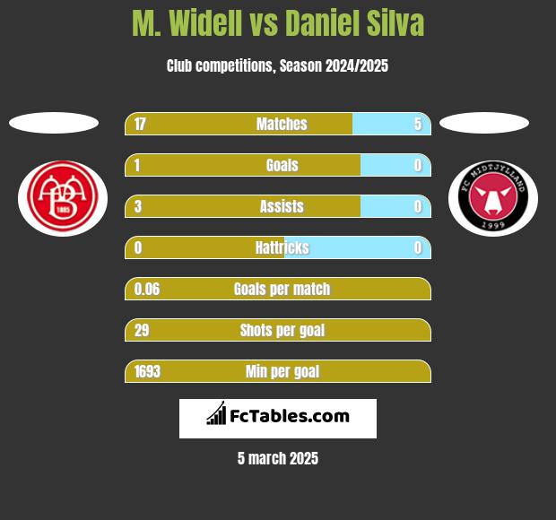 M. Widell vs Daniel Silva h2h player stats