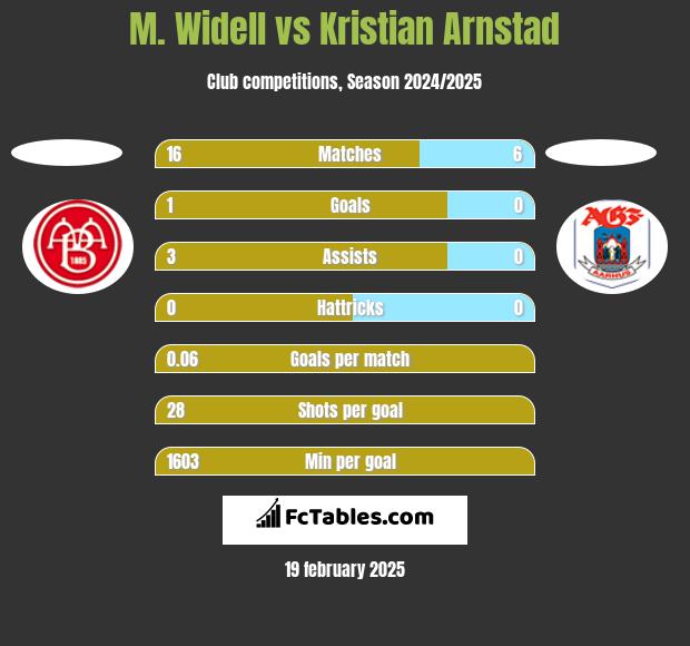 M. Widell vs Kristian Arnstad h2h player stats