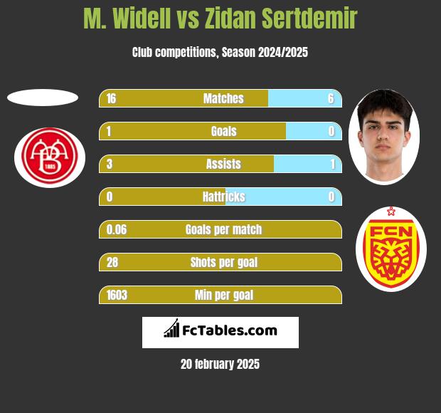 M. Widell vs Zidan Sertdemir h2h player stats