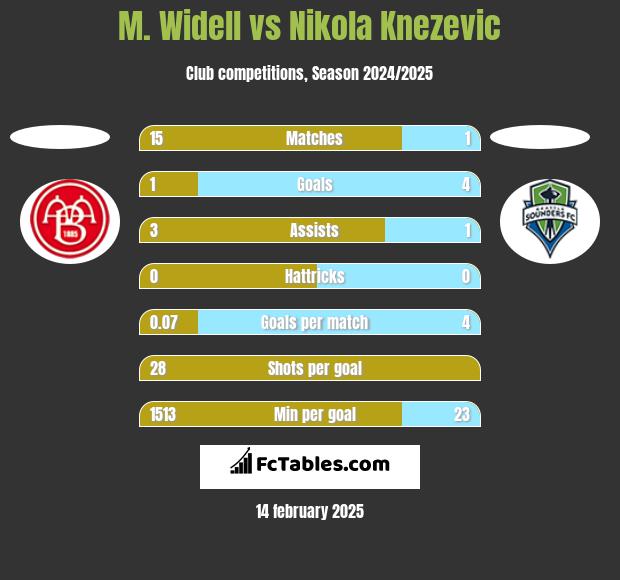 M. Widell vs Nikola Knezevic h2h player stats