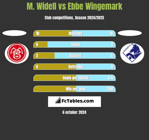 M. Widell vs Ebbe Wingemark h2h player stats