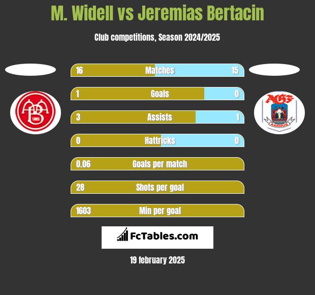 M. Widell vs Jeremias Bertacin h2h player stats