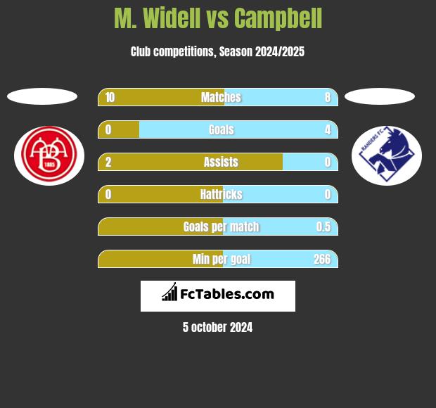 M. Widell vs Campbell h2h player stats