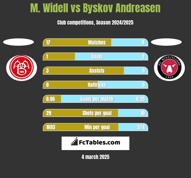 M. Widell vs Byskov Andreasen h2h player stats