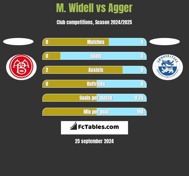 M. Widell vs Agger h2h player stats