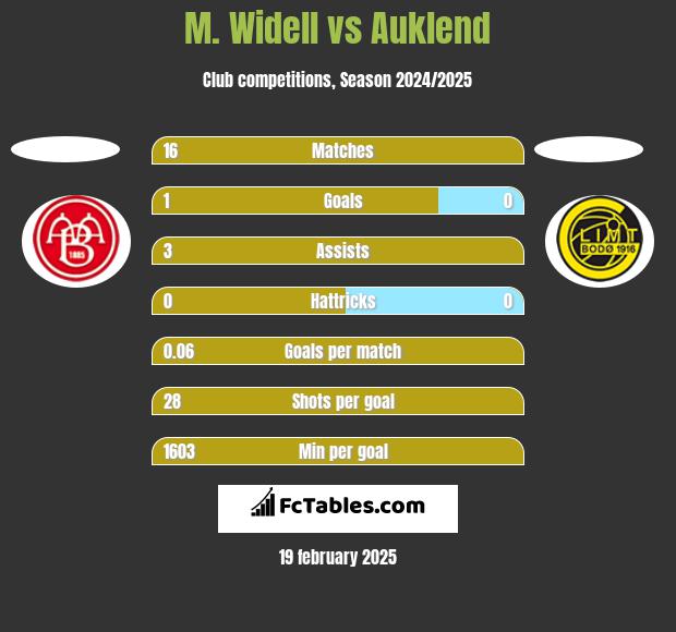 M. Widell vs Auklend h2h player stats