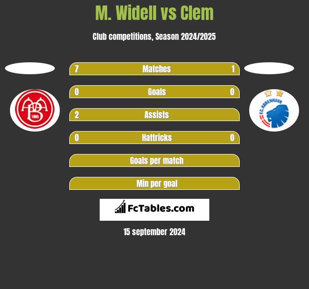 M. Widell vs Clem h2h player stats