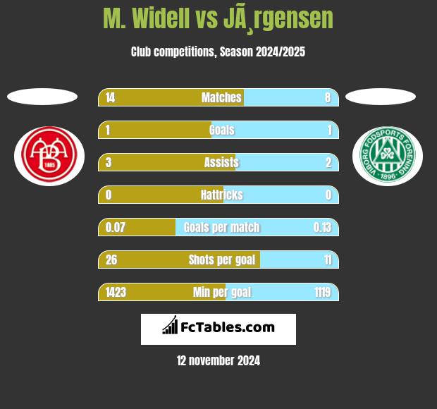 M. Widell vs JÃ¸rgensen h2h player stats