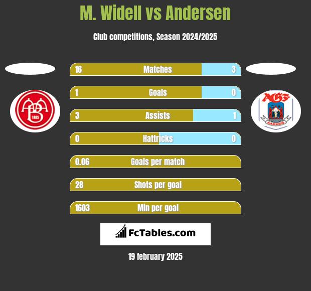 M. Widell vs Andersen h2h player stats