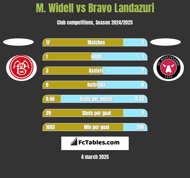 M. Widell vs Bravo Landazuri h2h player stats