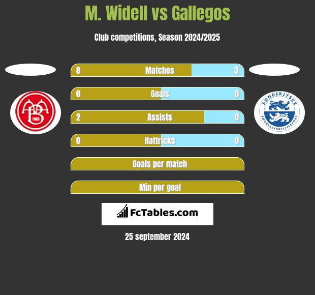 M. Widell vs Gallegos h2h player stats