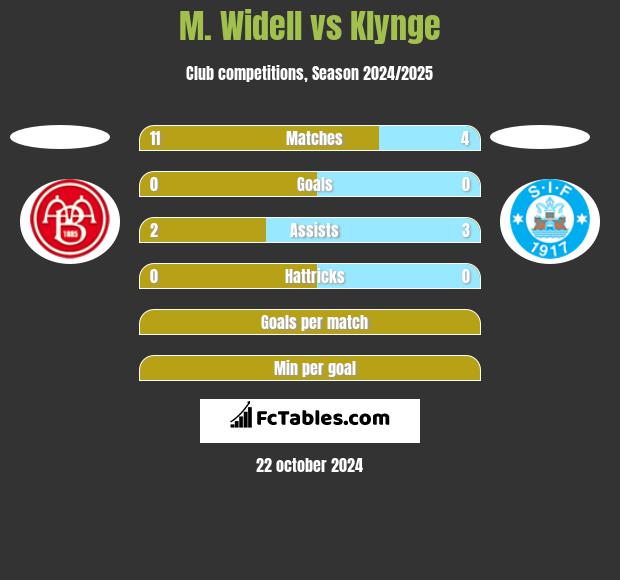 M. Widell vs Klynge h2h player stats