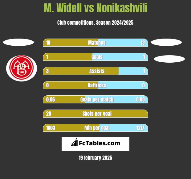 M. Widell vs Nonikashvili h2h player stats