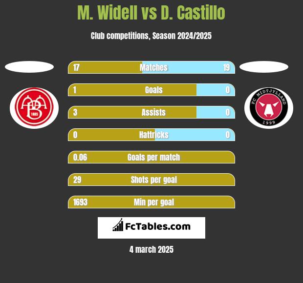 M. Widell vs D. Castillo h2h player stats