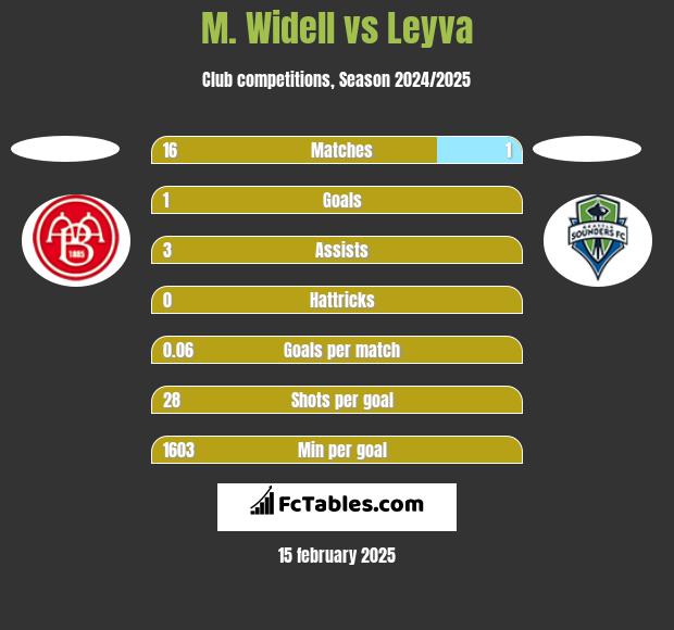 M. Widell vs Leyva h2h player stats