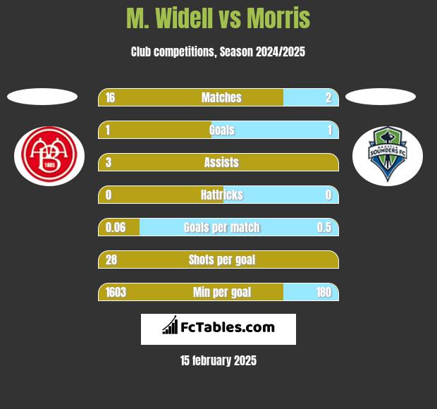 M. Widell vs Morris h2h player stats