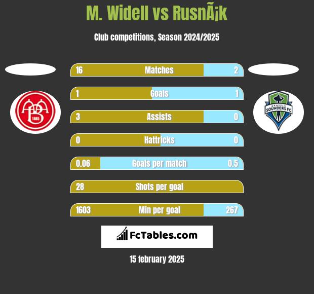 M. Widell vs RusnÃ¡k h2h player stats