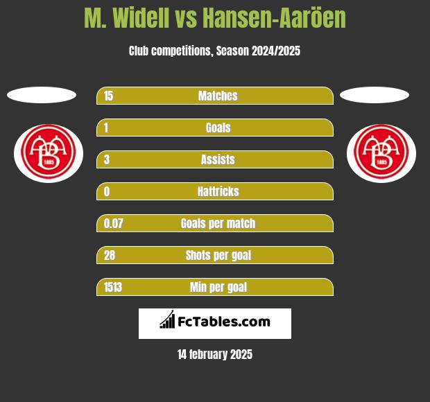 M. Widell vs Hansen-Aaröen h2h player stats