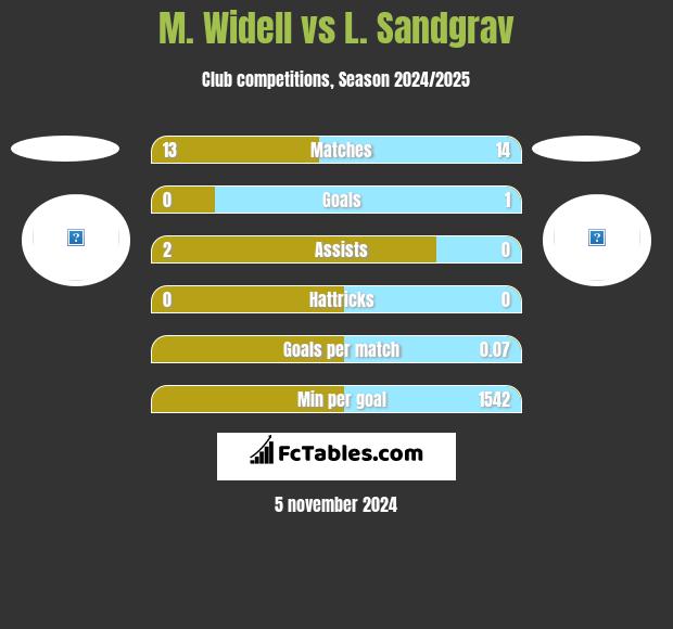 M. Widell vs L. Sandgrav h2h player stats