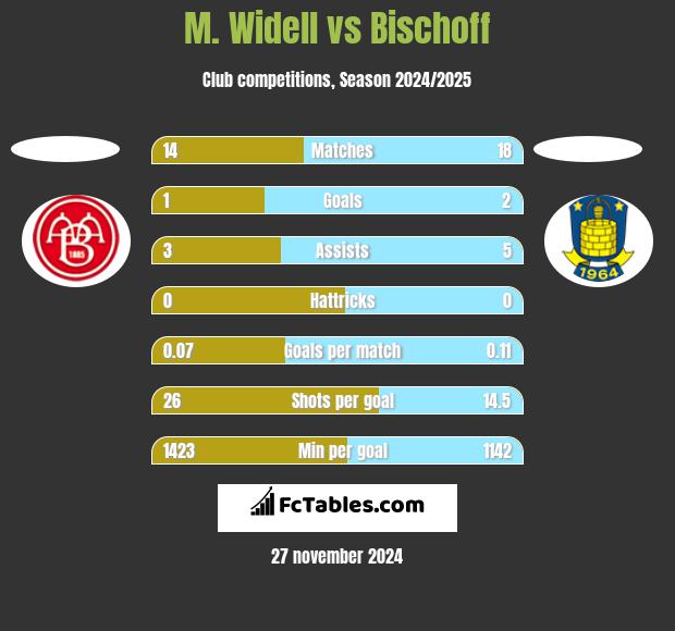 M. Widell vs Bischoff h2h player stats