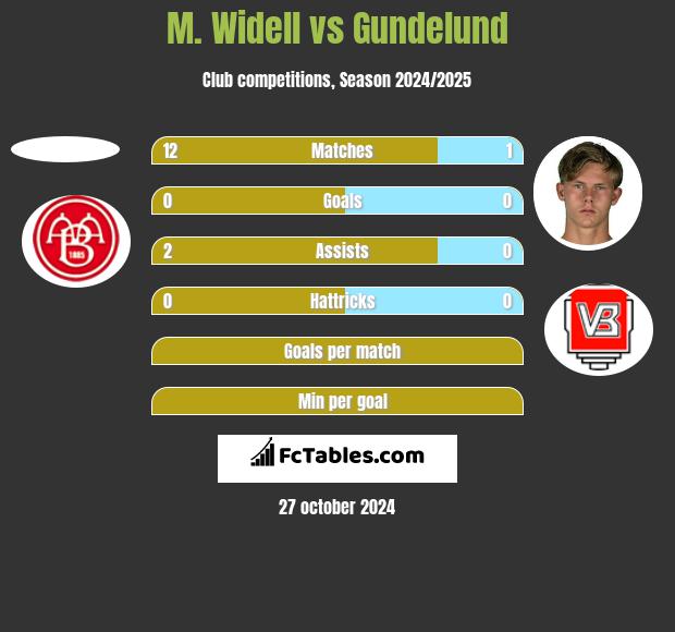 M. Widell vs Gundelund h2h player stats