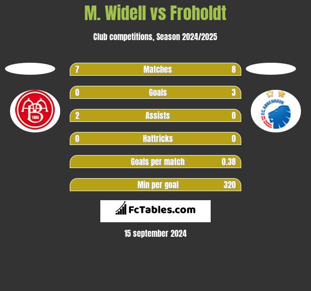 M. Widell vs Froholdt h2h player stats