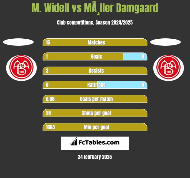 M. Widell vs MÃ¸ller Damgaard h2h player stats