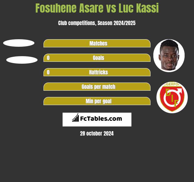 Fosuhene Asare vs Luc Kassi h2h player stats