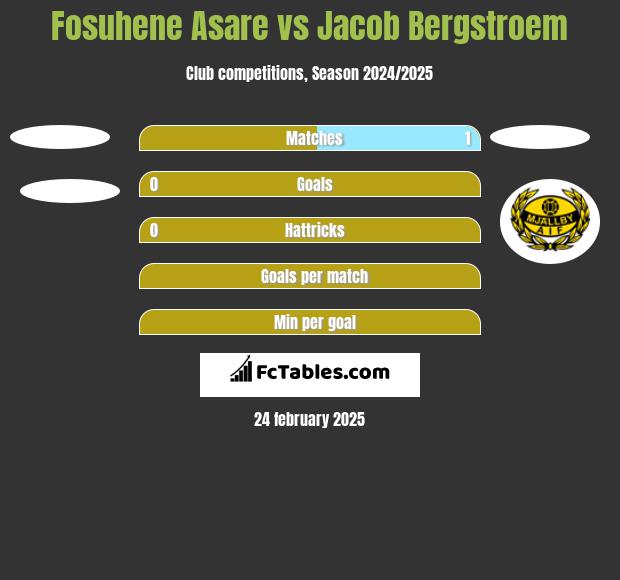 Fosuhene Asare vs Jacob Bergstroem h2h player stats