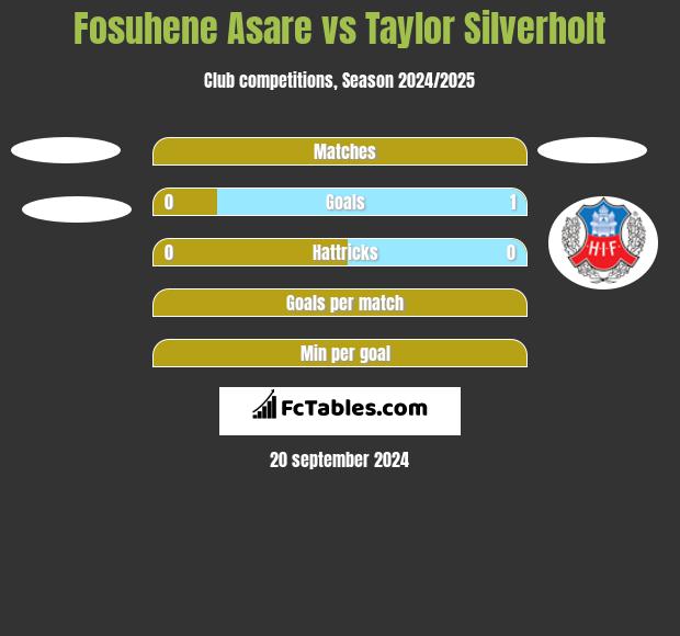 Fosuhene Asare vs Taylor Silverholt h2h player stats