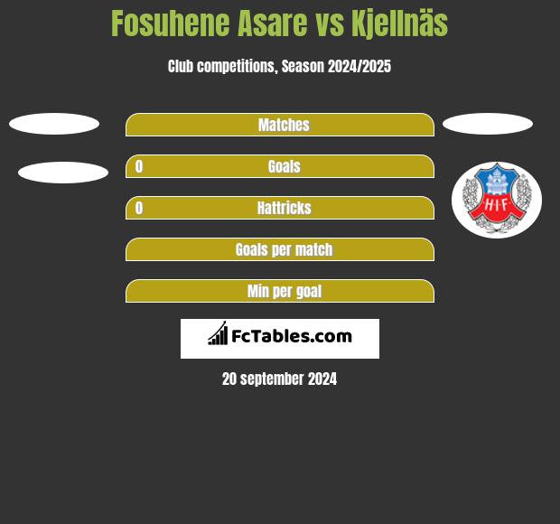 Fosuhene Asare vs Kjellnäs h2h player stats