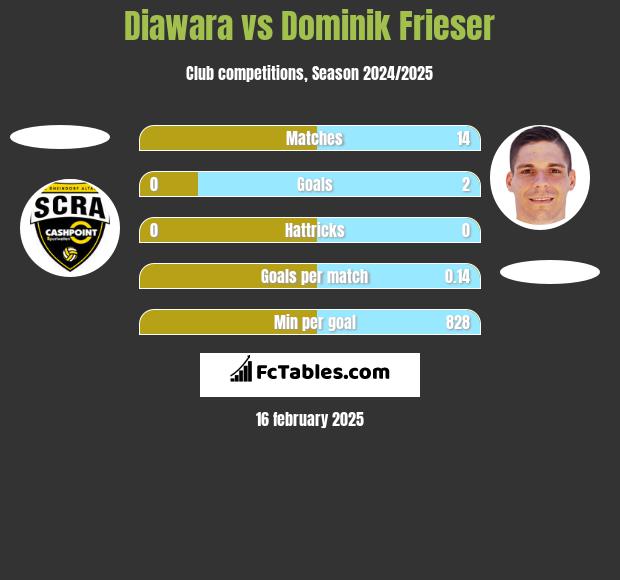 Diawara vs Dominik Frieser h2h player stats