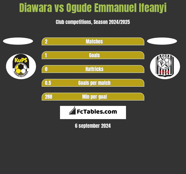 Diawara vs Ogude Emmanuel Ifeanyi h2h player stats