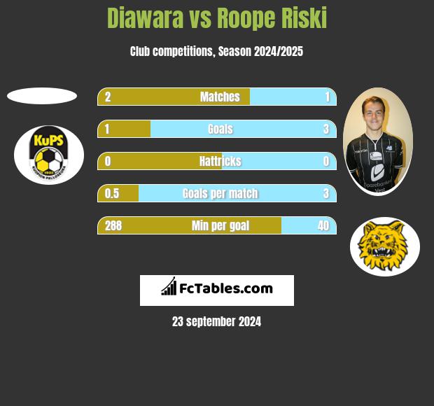 Diawara vs Roope Riski h2h player stats