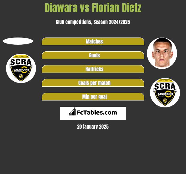 Diawara vs Florian Dietz h2h player stats