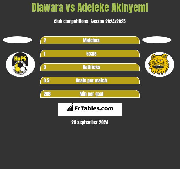 Diawara vs Adeleke Akinyemi h2h player stats