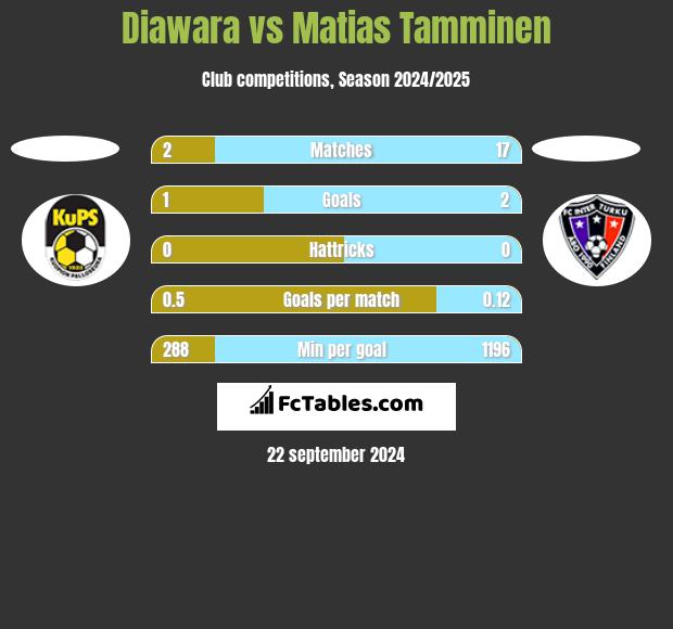 Diawara vs Matias Tamminen h2h player stats