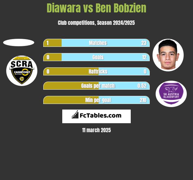 Diawara vs Ben Bobzien h2h player stats