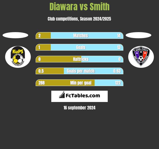 Diawara vs Smith h2h player stats