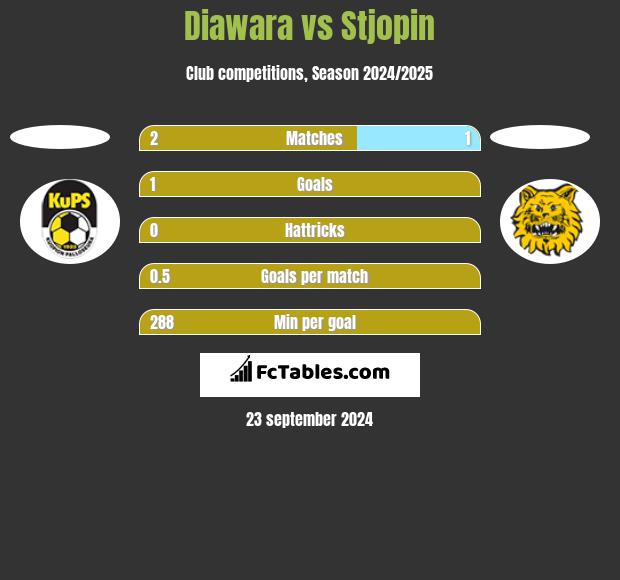 Diawara vs Stjopin h2h player stats