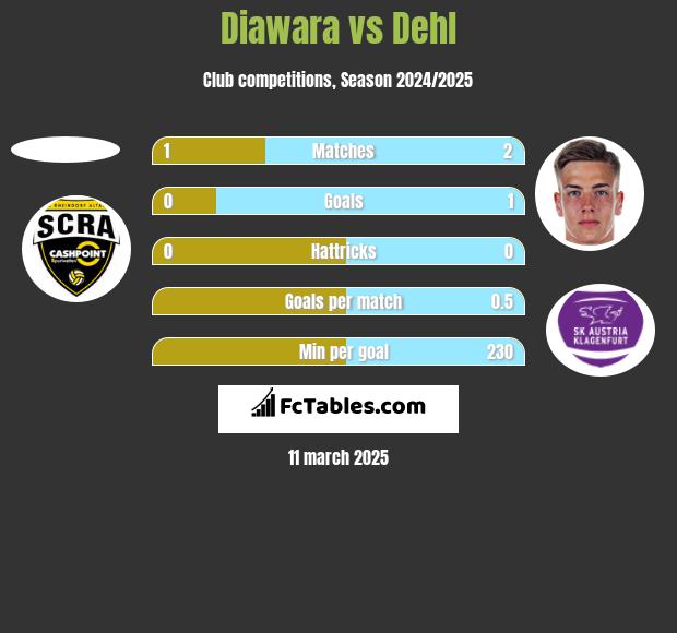 Diawara vs Dehl h2h player stats