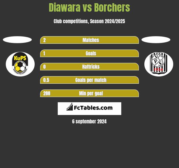 Diawara vs Borchers h2h player stats