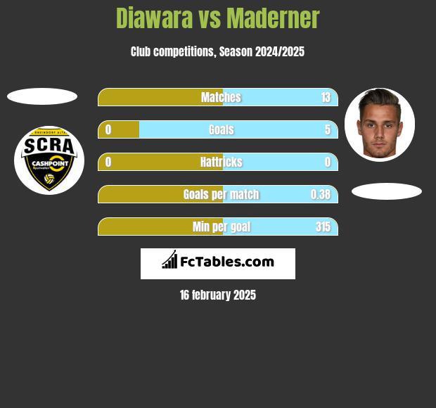 Diawara vs Maderner h2h player stats