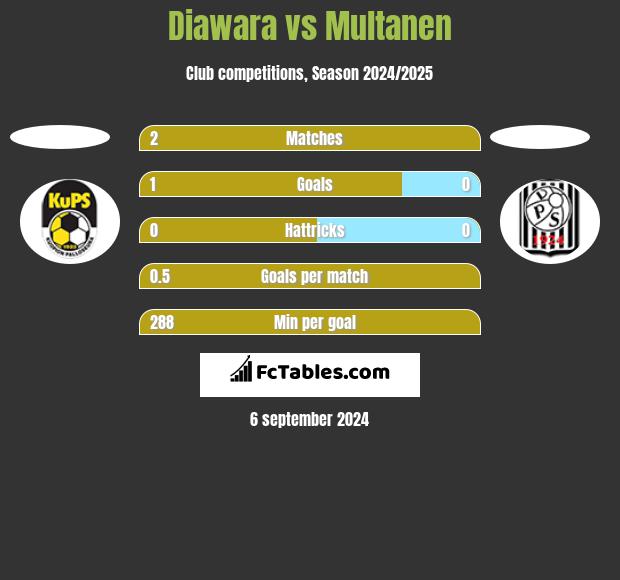 Diawara vs Multanen h2h player stats