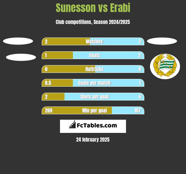 Sunesson vs Erabi h2h player stats